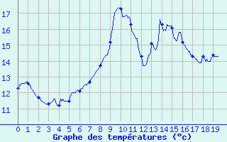 Courbe de tempratures pour Nitting (57)