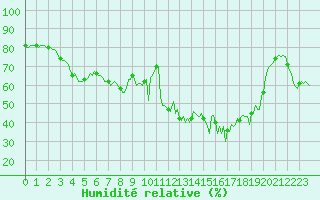 Courbe de l'humidit relative pour Anglars St-Flix(12)