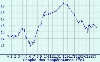 Courbe de tempratures pour Cap Sagro (2B)