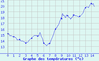 Courbe de tempratures pour Apt (84)