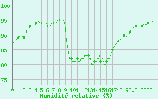 Courbe de l'humidit relative pour Lignerolles (03)