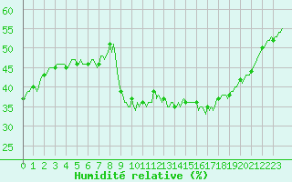 Courbe de l'humidit relative pour Concoules - La Bise (30)