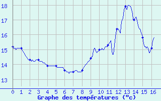 Courbe de tempratures pour Rouvroy-les-Merles (60)