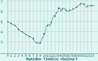 Courbe de l'humidex pour Limoges (87)