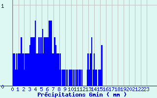 Diagramme des prcipitations pour Orbey - Lac Blanc (68)