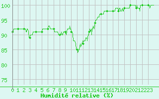Courbe de l'humidit relative pour Lorient (56)