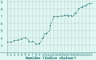 Courbe de l'humidex pour Paray-le-Monial - St-Yan (71)