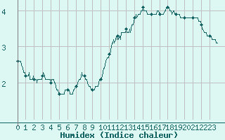 Courbe de l'humidex pour Saint-Quentin (02)