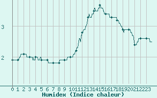 Courbe de l'humidex pour Saint-Dizier (52)