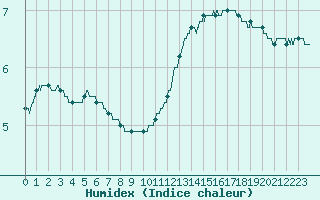 Courbe de l'humidex pour Niort (79)