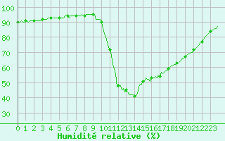 Courbe de l'humidit relative pour Potes / Torre del Infantado (Esp)