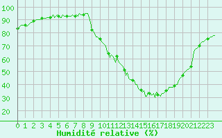 Courbe de l'humidit relative pour Mazinghem (62)