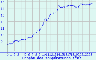 Courbe de tempratures pour Cap Gris-Nez (62)