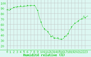 Courbe de l'humidit relative pour Merendree (Be)
