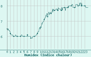 Courbe de l'humidex pour Charleville-Mzires (08)