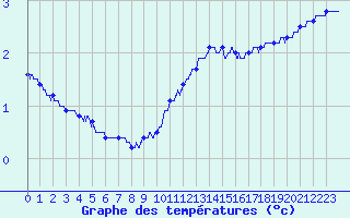 Courbe de tempratures pour Mcon (71)