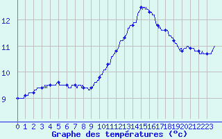 Courbe de tempratures pour Bziers Cap d