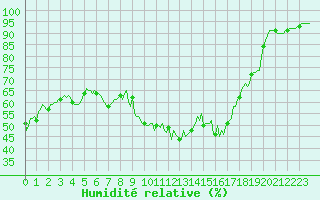 Courbe de l'humidit relative pour Saint-Yrieix-le-Djalat (19)