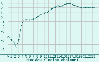 Courbe de l'humidex pour Vaux-sur-Sre (Be)