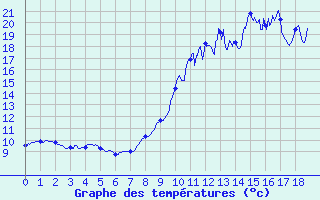 Courbe de tempratures pour Maulon (79)