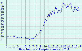 Courbe de tempratures pour Maulon (79)