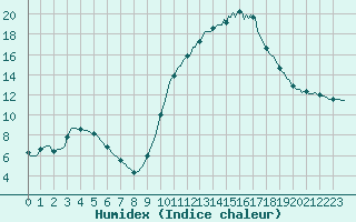 Courbe de l'humidex pour Mirepoix (09)