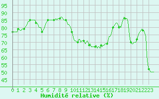 Courbe de l'humidit relative pour Saint-Antonin-du-Var (83)