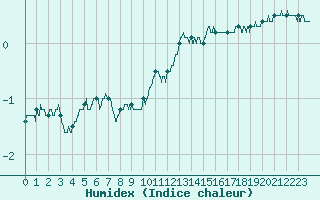 Courbe de l'humidex pour Chteaudun (28)