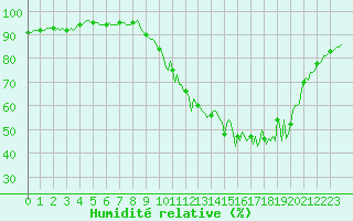 Courbe de l'humidit relative pour Charleville-Mzires / Mohon (08)