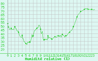 Courbe de l'humidit relative pour Lans-en-Vercors - Les Allires (38)
