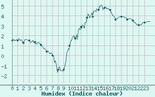 Courbe de l'humidex pour Lyon - Bron (69)