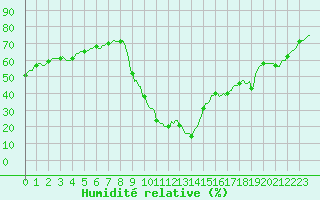 Courbe de l'humidit relative pour Bras (83)