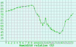 Courbe de l'humidit relative pour Frontenac (33)