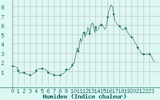 Courbe de l'humidex pour Lemberg (57)