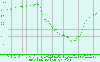 Courbe de l'humidit relative pour Gros-Rderching (57)