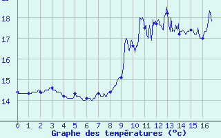 Courbe de tempratures pour Saint-Sauveur-en-Diois (26)