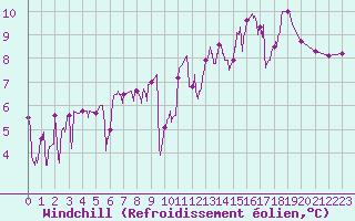 Courbe du refroidissement olien pour Mont-de-Marsan (40)