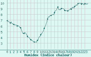 Courbe de l'humidex pour Brive-Laroche (19)
