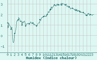 Courbe de l'humidex pour Ambrieu (01)