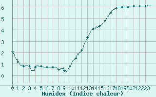 Courbe de l'humidex pour Limoges (87)