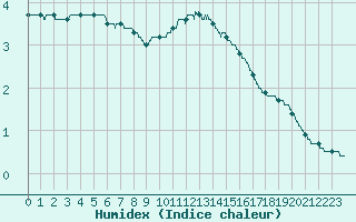 Courbe de l'humidex pour Melun (77)