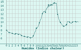 Courbe de l'humidex pour Dunkerque (59)