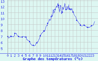 Courbe de tempratures pour Mouroux (77)