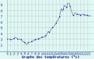 Courbe de tempratures pour Meymac (19)
