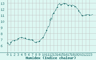 Courbe de l'humidex pour Toussus-le-Noble (78)