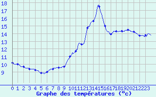 Courbe de tempratures pour Salignac-Eyvigues (24)