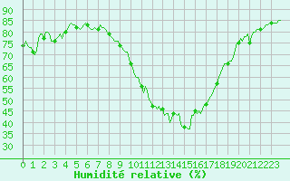 Courbe de l'humidit relative pour Puissalicon (34)
