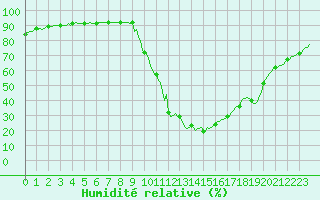 Courbe de l'humidit relative pour Potes / Torre del Infantado (Esp)