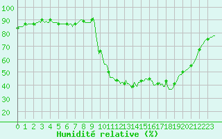 Courbe de l'humidit relative pour Prads-Haute-Blone (04)