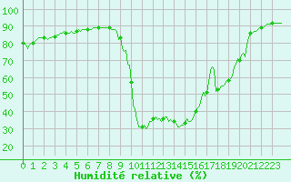Courbe de l'humidit relative pour Orlu - Les Ioules (09)